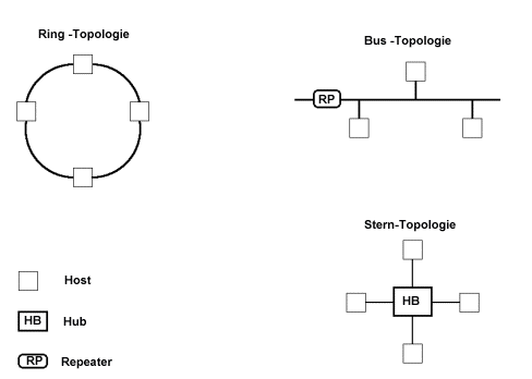 Netztopologie